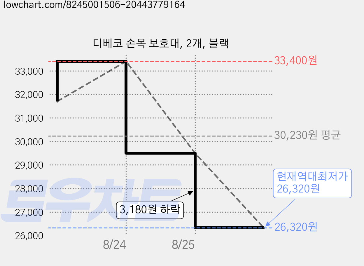 디베코 손목 보호대, 2개, 블랙 가격 변동 차트, 현재가 26,320원, 역대최저가