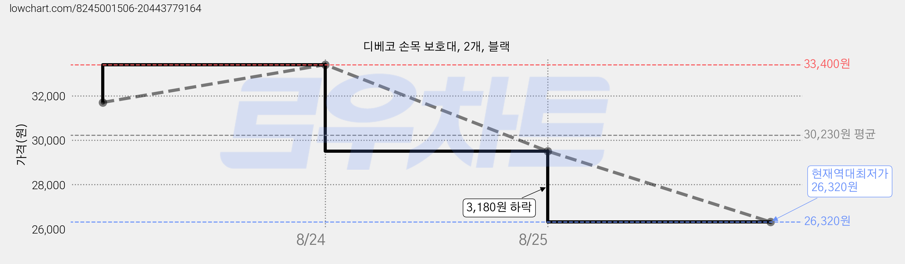 디베코 손목 보호대, 2개, 블랙 가격 변동 차트, 현재가 26,320원, 역대최저가