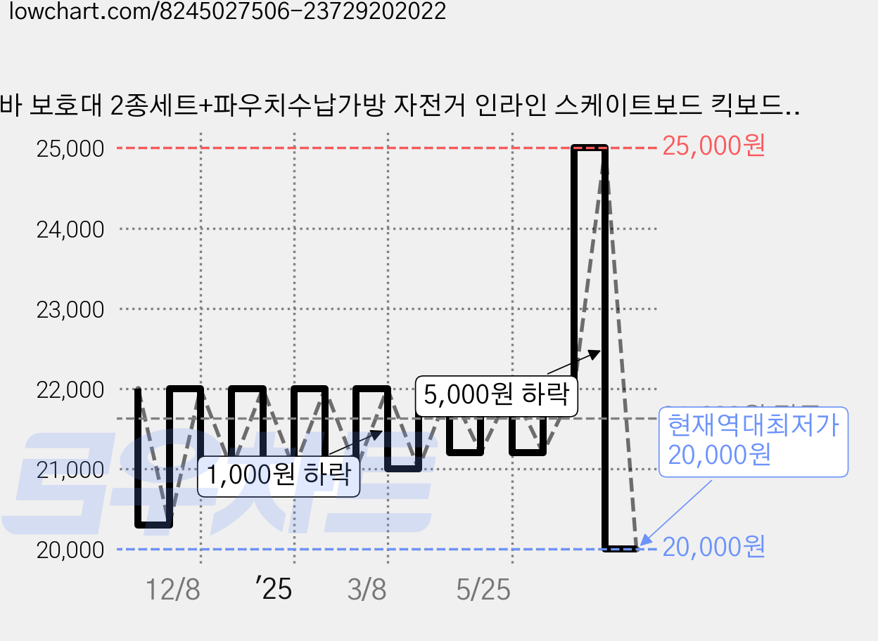 비바 보호대 2종세트+파우치수납가방 자전거 인라인 스케이트보드 킥보드, 1개, 블랙 가격 변동 차트, 현재가 20,000원, 역대최저가