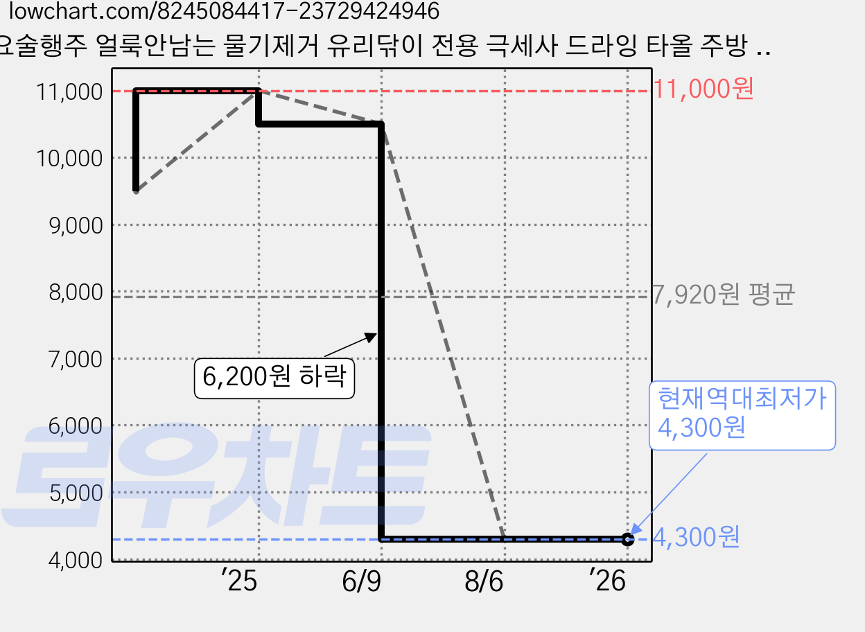 요술행주 얼룩안남는 물기제거 유리닦이 전용 극세사 드라잉 타올 주방 차량 다용도, 10개 가격 변동 차트, 현재가 4,300원, 역대최저가