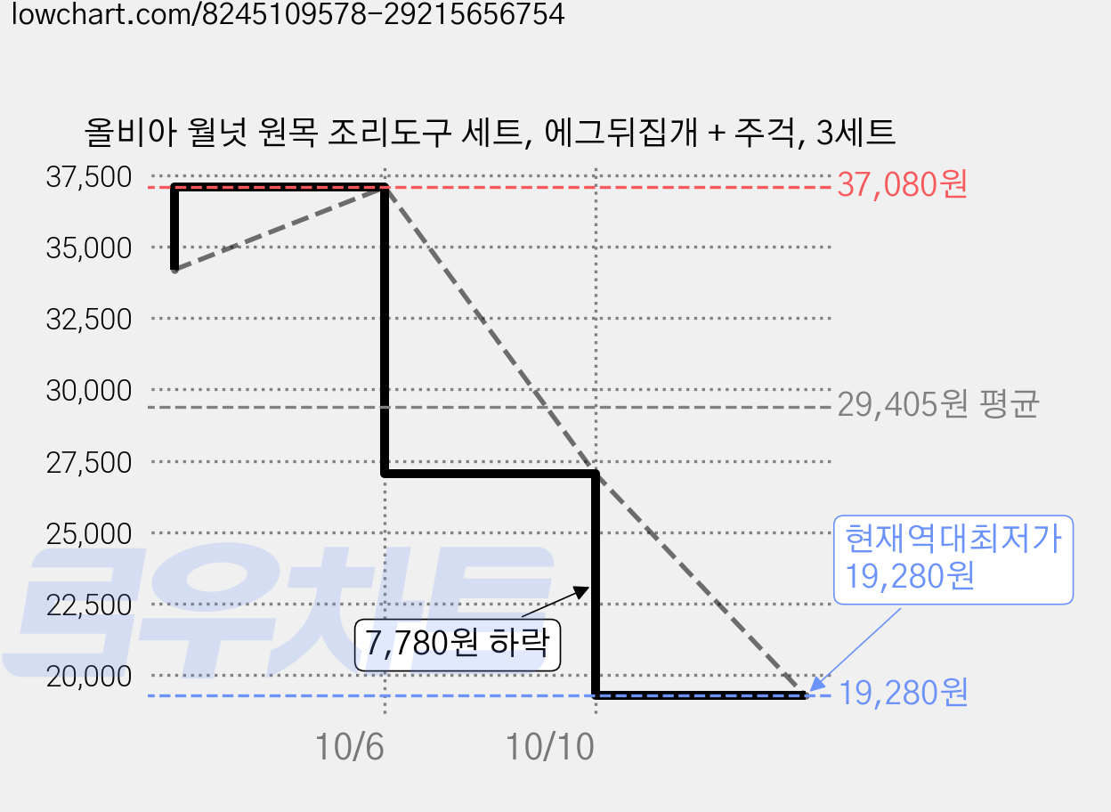 올비아 월넛 원목 조리도구 세트, 에그뒤집개 + 주걱, 3세트 가격 변동 차트, 현재가 19,280원, 역대최저가