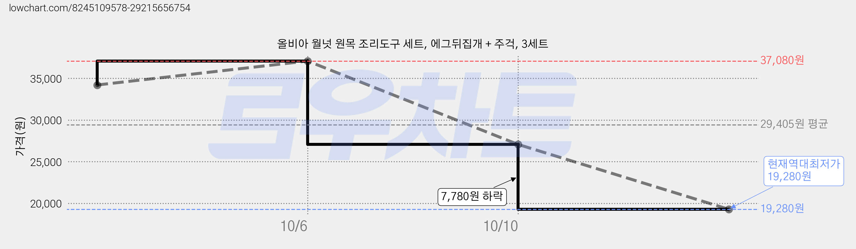 올비아 월넛 원목 조리도구 세트, 에그뒤집개 + 주걱, 3세트 가격 변동 차트, 현재가 19,280원, 역대최저가