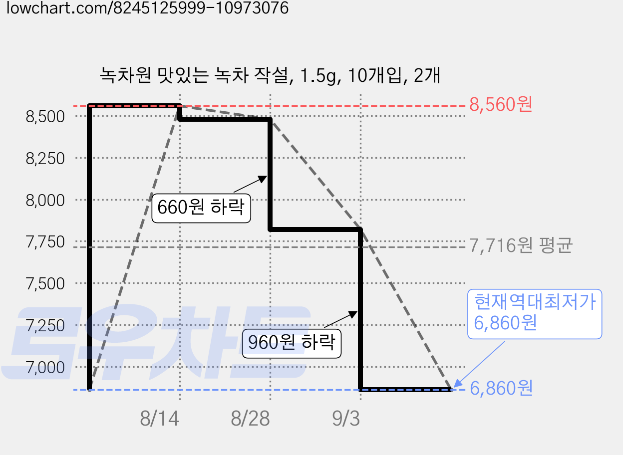 녹차원 맛있는 녹차 작설, 1.5g, 10개입, 2개 가격 변동 차트, 현재가 6,860원, 역대최저가
