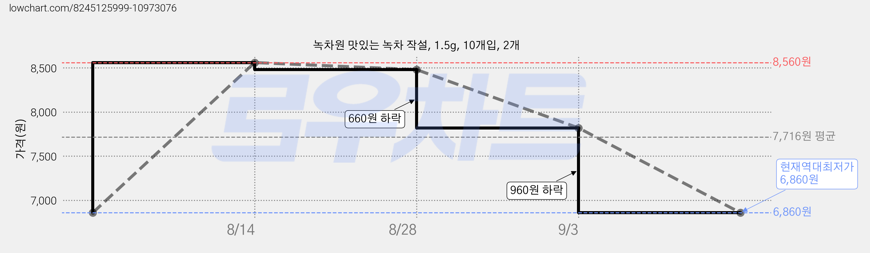 녹차원 맛있는 녹차 작설, 1.5g, 10개입, 2개 가격 변동 차트, 현재가 6,860원, 역대최저가