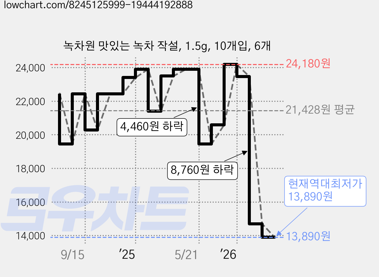 녹차원 맛있는 녹차 작설, 1.5g, 10개입, 6개 가격 변동 차트, 현재가 13,890원, 역대최저가
