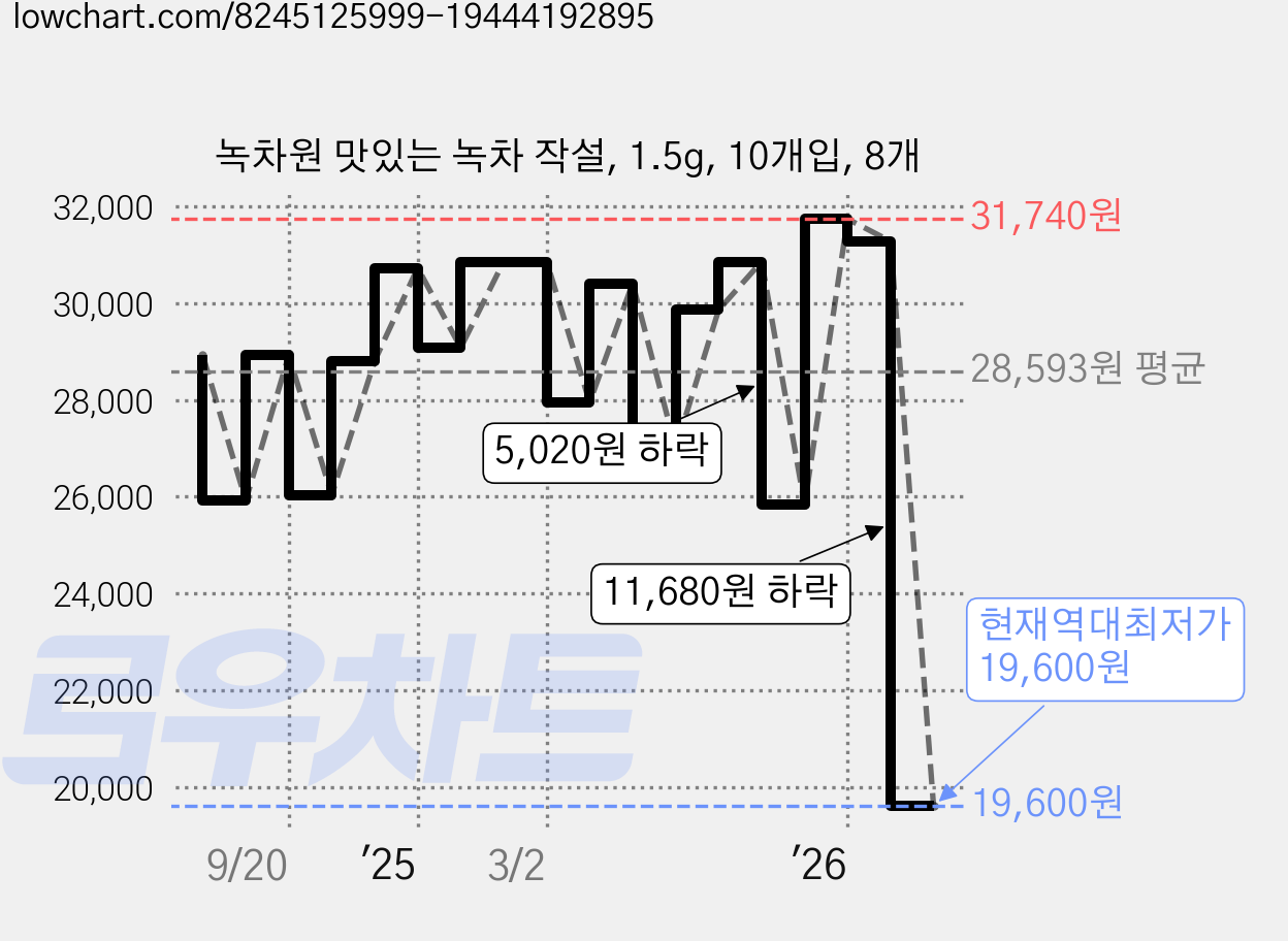 녹차원 맛있는 녹차 작설, 1.5g, 10개입, 8개 가격 변동 차트, 현재가 19,600원, 역대최저가