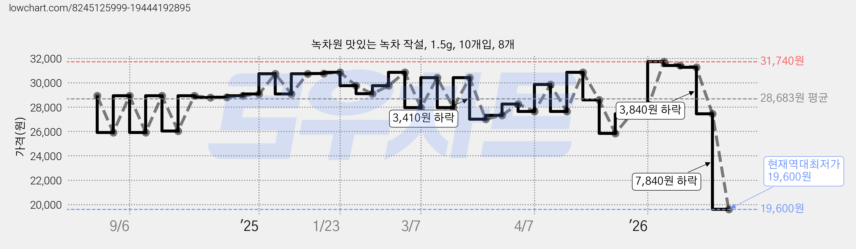 녹차원 맛있는 녹차 작설, 1.5g, 10개입, 8개 가격 변동 차트, 현재가 19,600원, 역대최저가