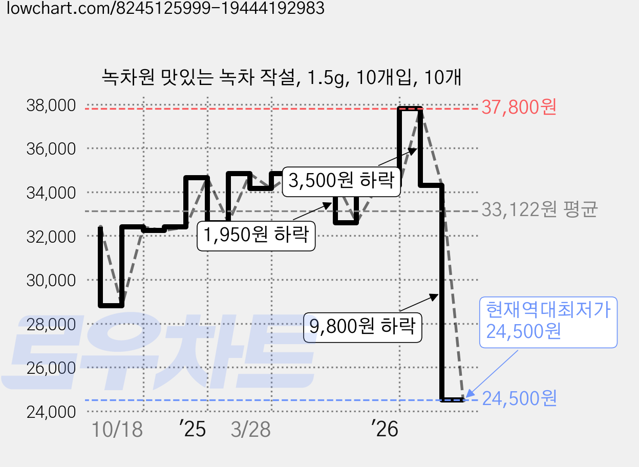 녹차원 맛있는 녹차 작설, 1.5g, 10개입, 10개 가격 변동 차트, 현재가 24,500원, 역대최저가