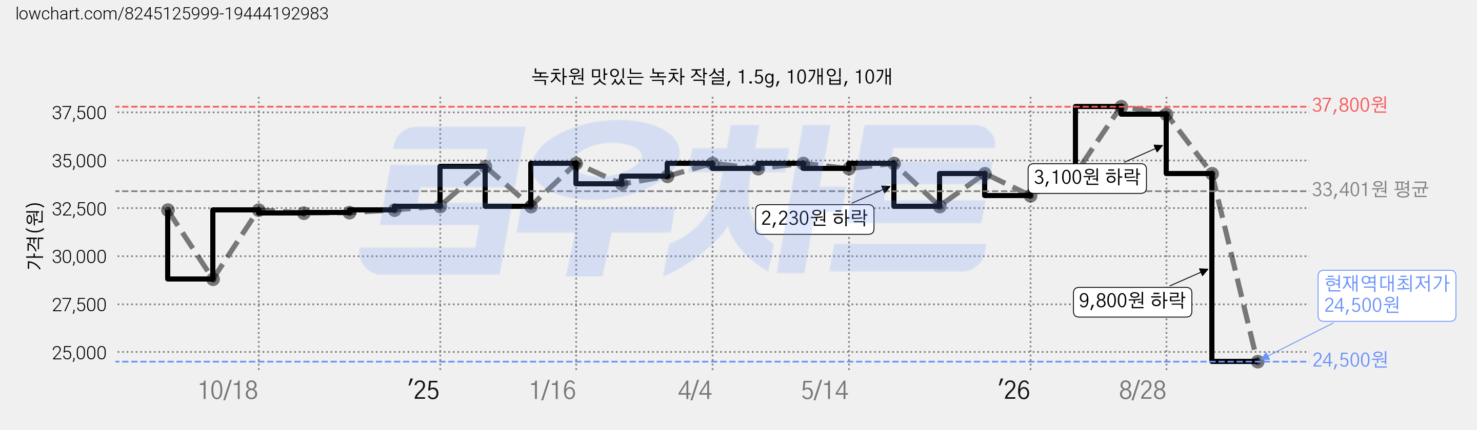 녹차원 맛있는 녹차 작설, 1.5g, 10개입, 10개 가격 변동 차트, 현재가 24,500원, 역대최저가