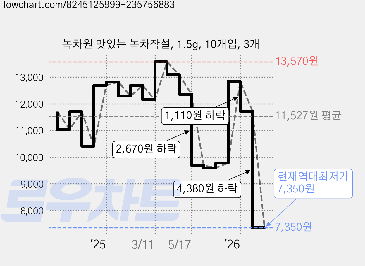 녹차원 맛있는 녹차작설, 1.5g, 10개입, 3개 가격 변동 차트, 현재가 7,350원, 역대최저가