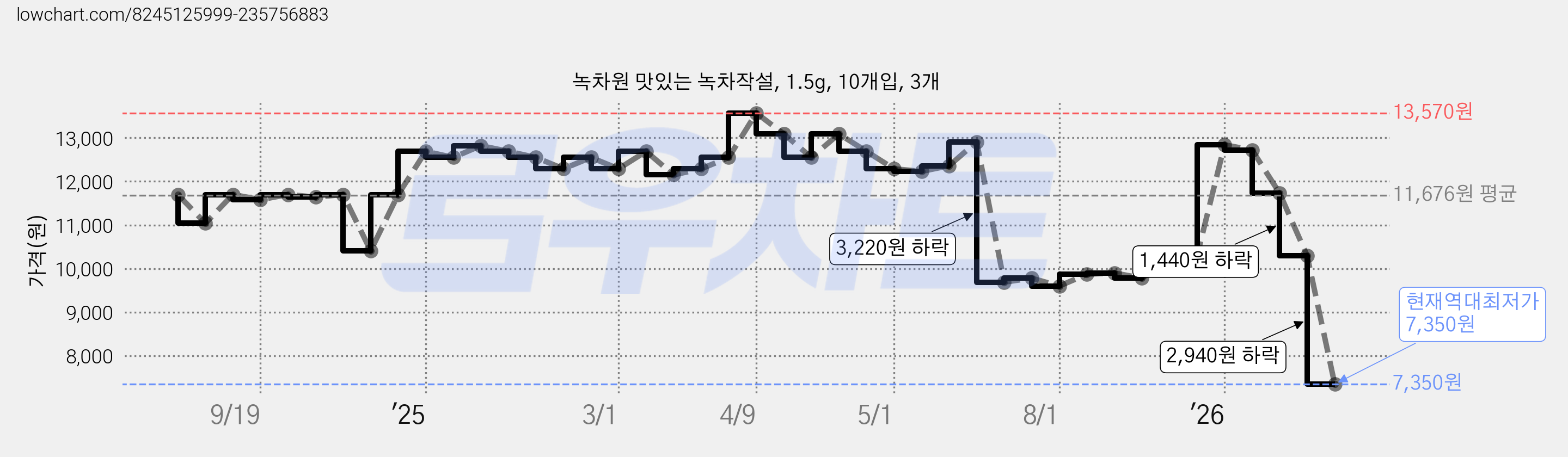 녹차원 맛있는 녹차작설, 1.5g, 10개입, 3개 가격 변동 차트, 현재가 7,350원, 역대최저가