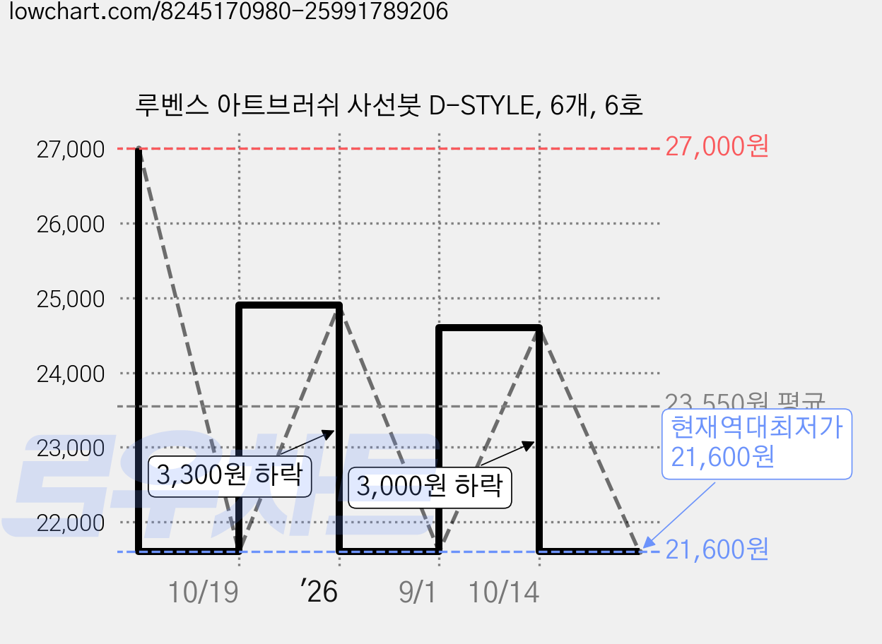 루벤스 아트브러쉬 사선붓 D-STYLE, 6개, 6호 가격 변동 차트, 현재가 21,600원, 역대최저가