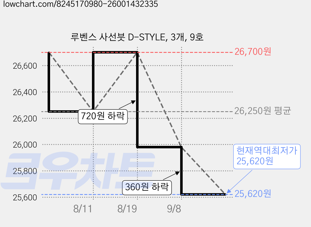 루벤스 사선붓 D-STYLE, 3개, 9호 가격 변동 차트, 현재가 25,620원, 역대최저가