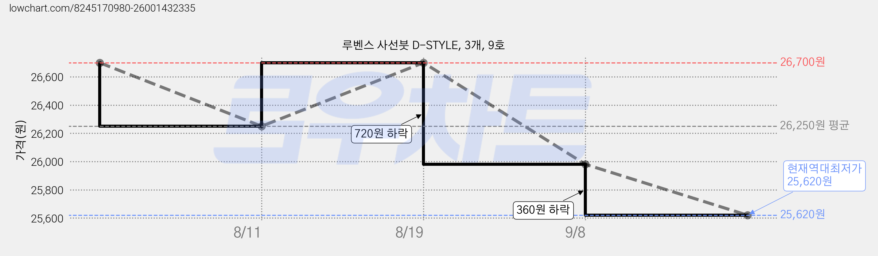 루벤스 사선붓 D-STYLE, 3개, 9호 가격 변동 차트, 현재가 25,620원, 역대최저가