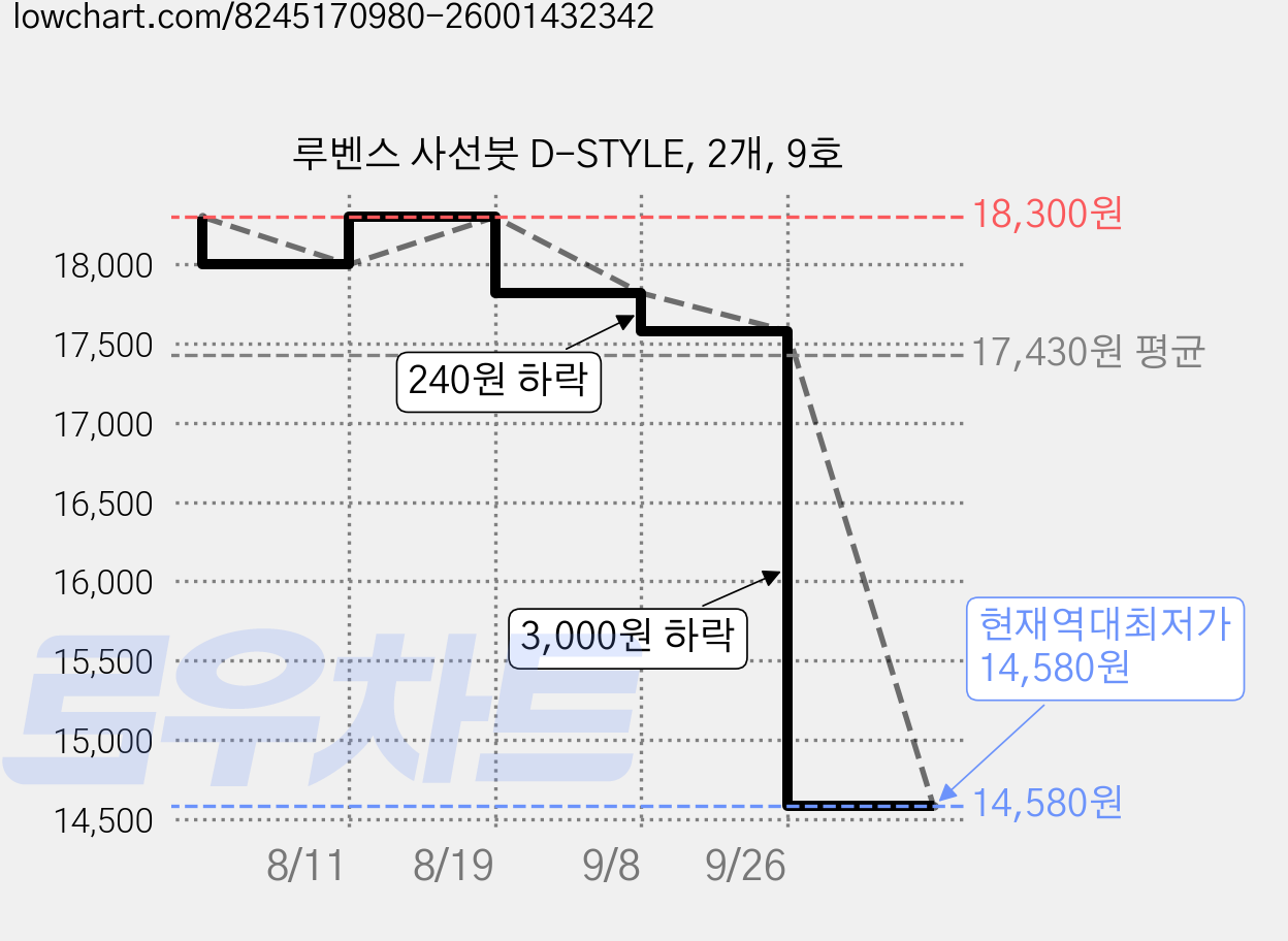 루벤스 사선붓 D-STYLE, 2개, 9호 가격 변동 차트, 현재가 14,580원, 역대최저가