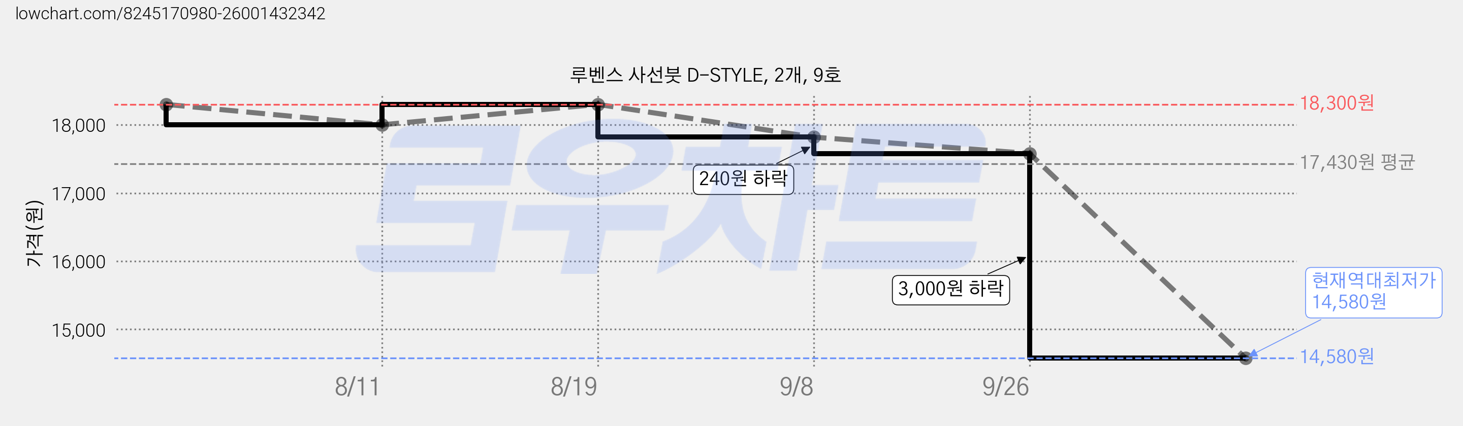 루벤스 사선붓 D-STYLE, 2개, 9호 가격 변동 차트, 현재가 14,580원, 역대최저가
