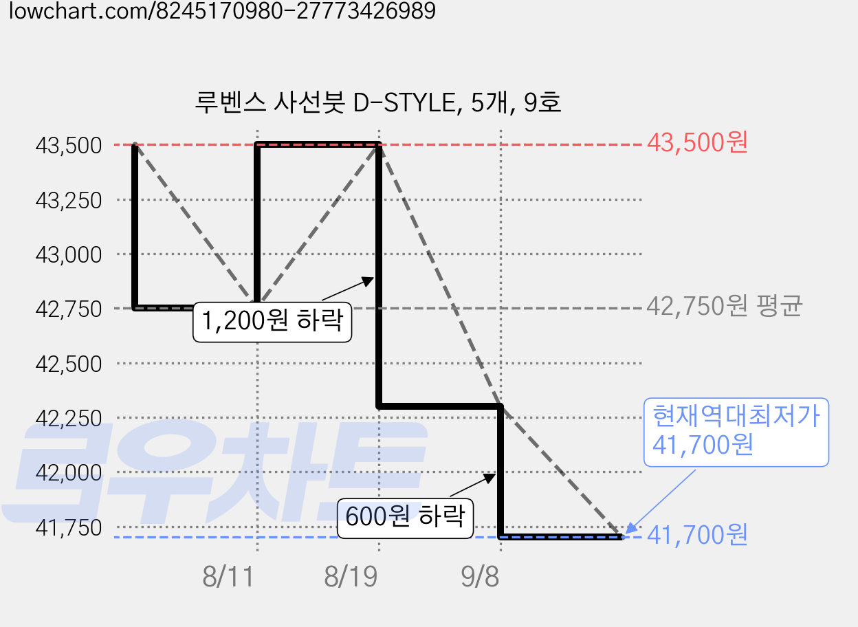 루벤스 사선붓 D-STYLE, 5개, 9호 가격 변동 차트, 현재가 41,700원, 역대최저가