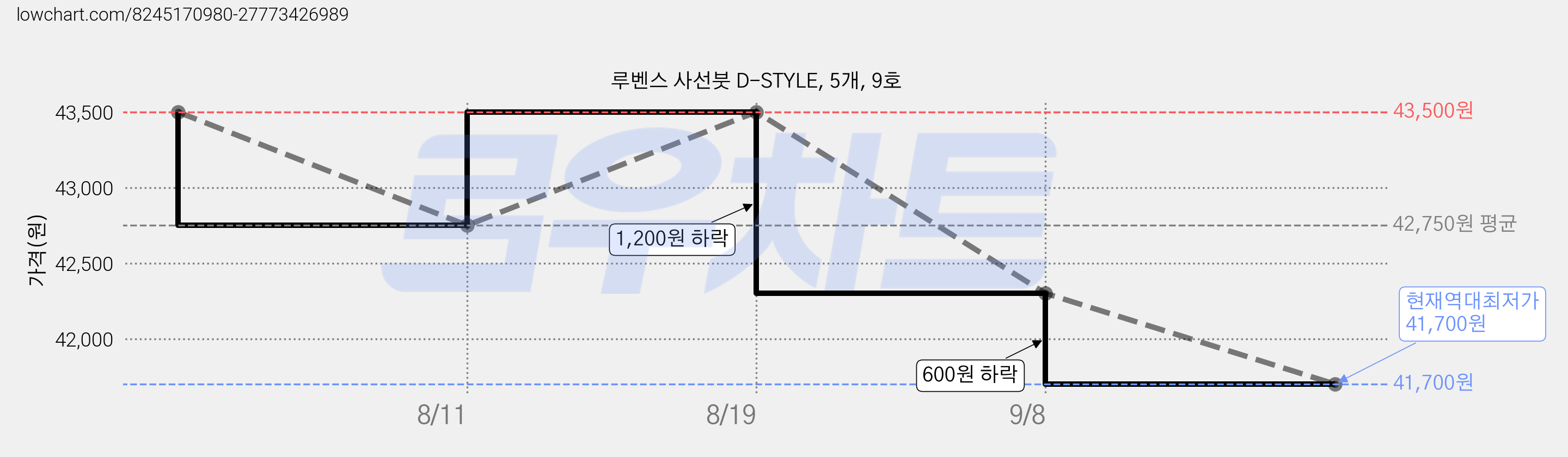루벤스 사선붓 D-STYLE, 5개, 9호 가격 변동 차트, 현재가 41,700원, 역대최저가