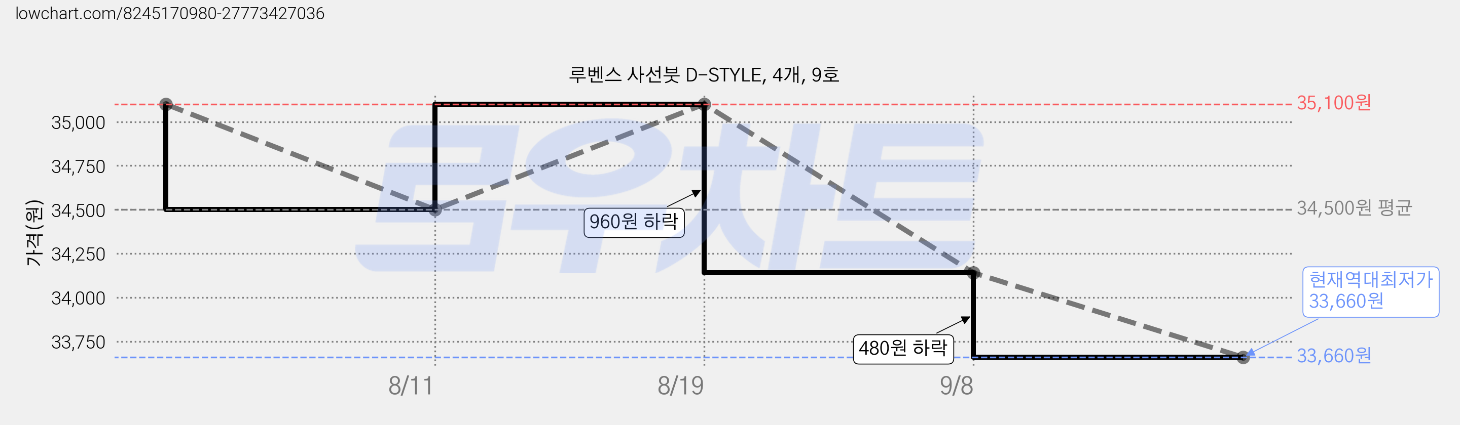 루벤스 사선붓 D-STYLE, 4개, 9호 가격 변동 차트, 현재가 33,660원, 역대최저가