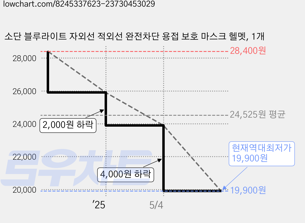 소단 블루라이트 자외선 적외선 완전차단 용접 보호 마스크 헬멧, 1개 가격 변동 차트, 현재가 19,900원, 역대최저가
