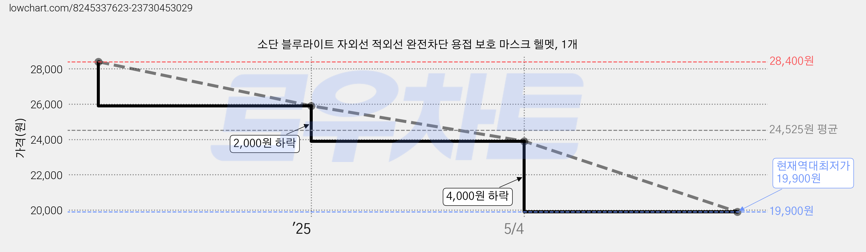 소단 블루라이트 자외선 적외선 완전차단 용접 보호 마스크 헬멧, 1개 가격 변동 차트, 현재가 19,900원, 역대최저가