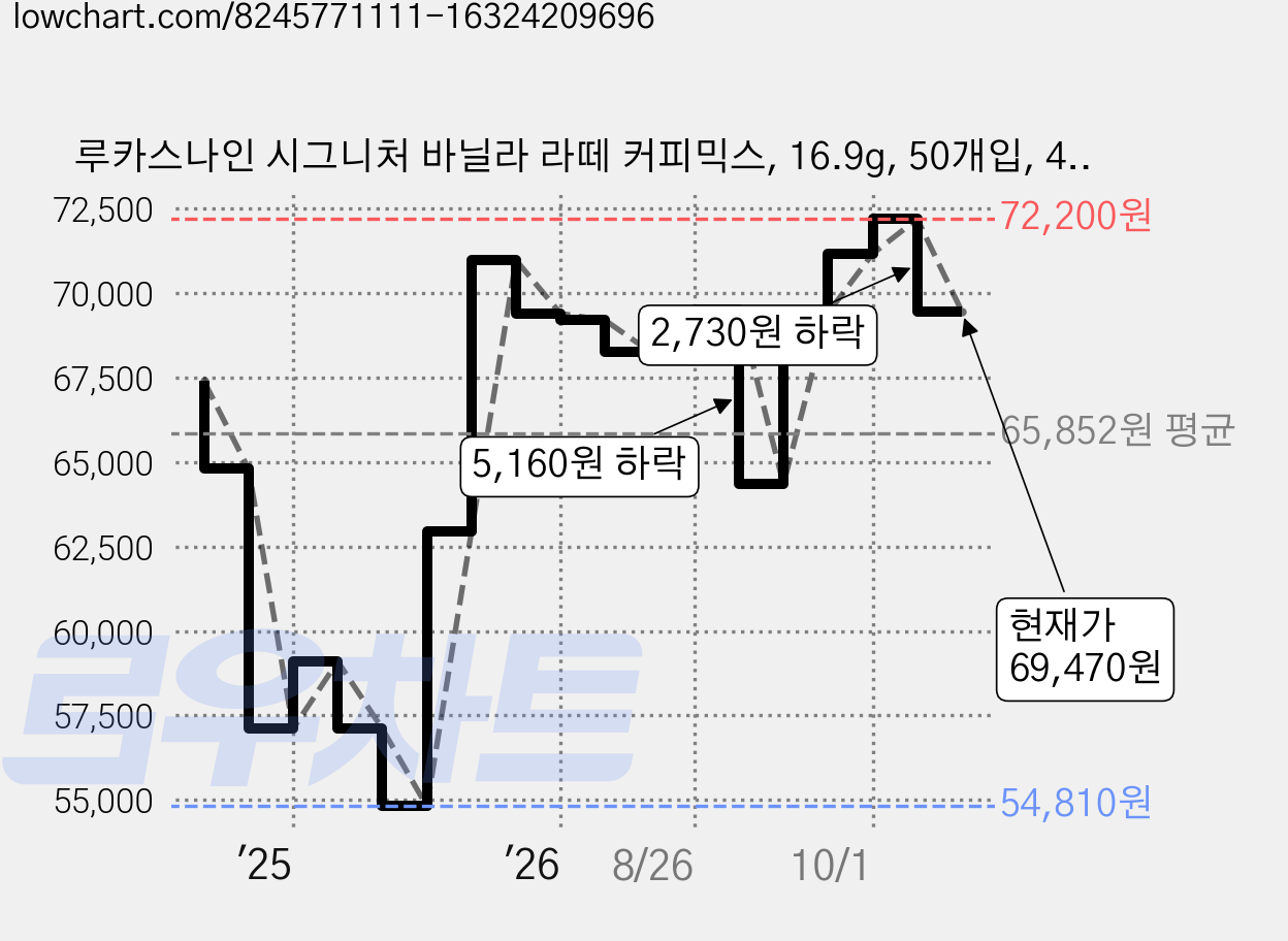 루카스나인 시그니처 바닐라 라떼 커피믹스, 16.9g, 50개입, 4개 가격 변동 차트, 현재가 69,470원, 관측 최저가 54,810원