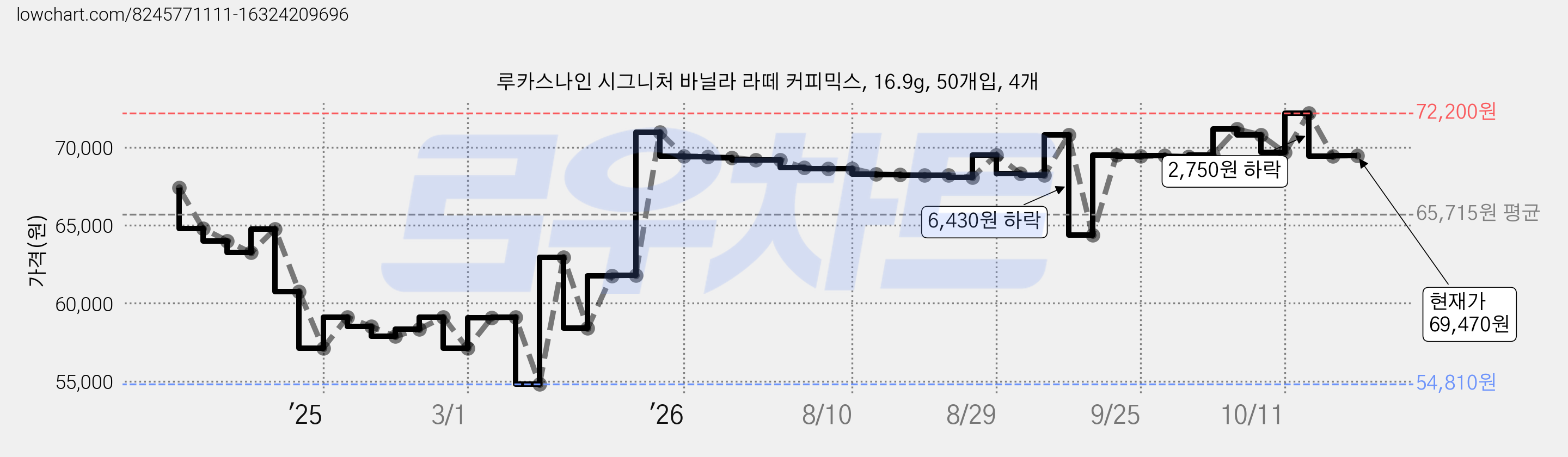 루카스나인 시그니처 바닐라 라떼 커피믹스, 16.9g, 50개입, 4개 가격 변동 차트, 현재가 69,470원, 관측 최저가 54,810원