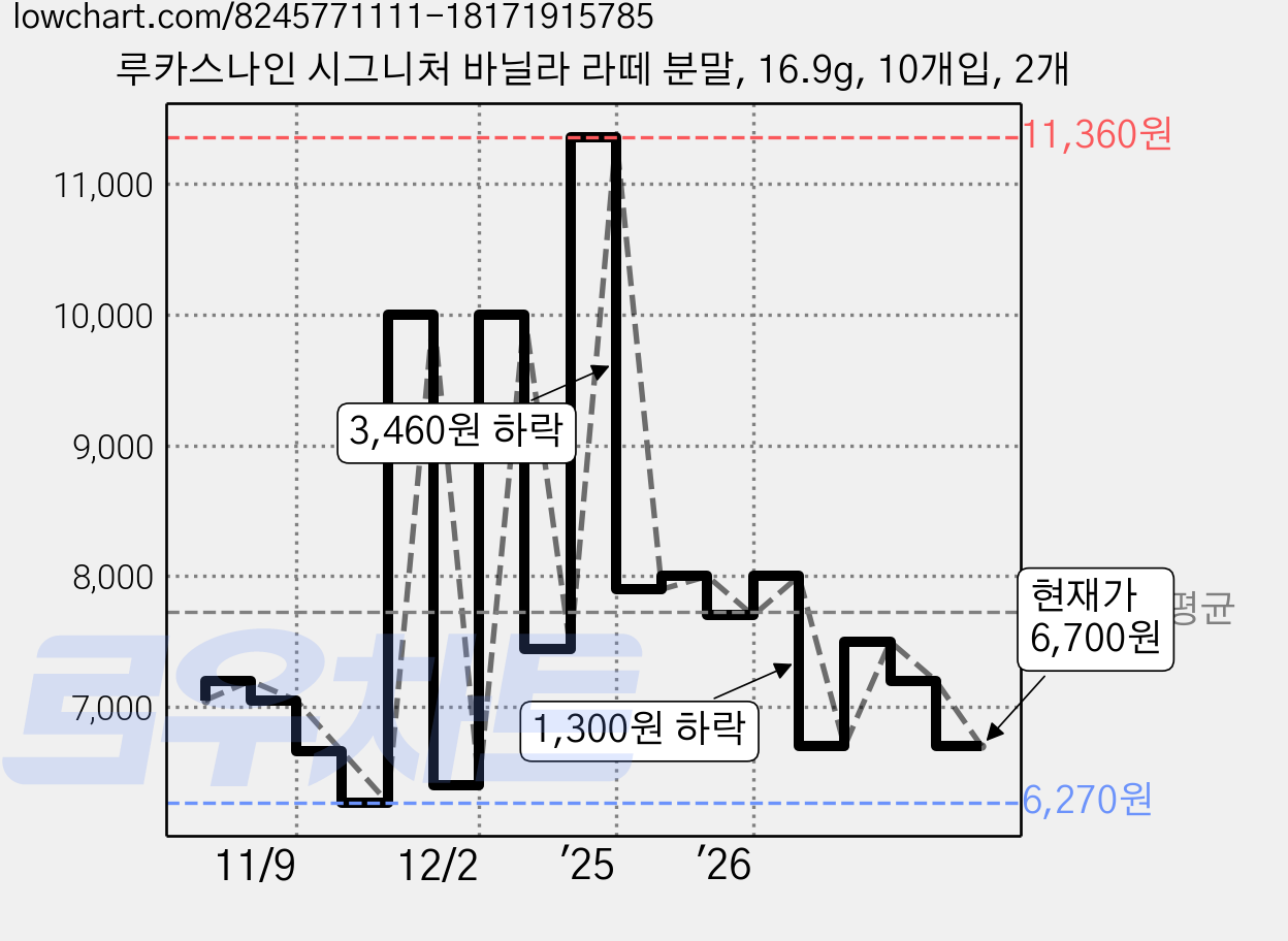 루카스나인 시그니처 바닐라 라떼 분말, 16.9g, 10개입, 2개 가격 변동 차트, 현재가 6,700원, 관측 최저가 6,270원