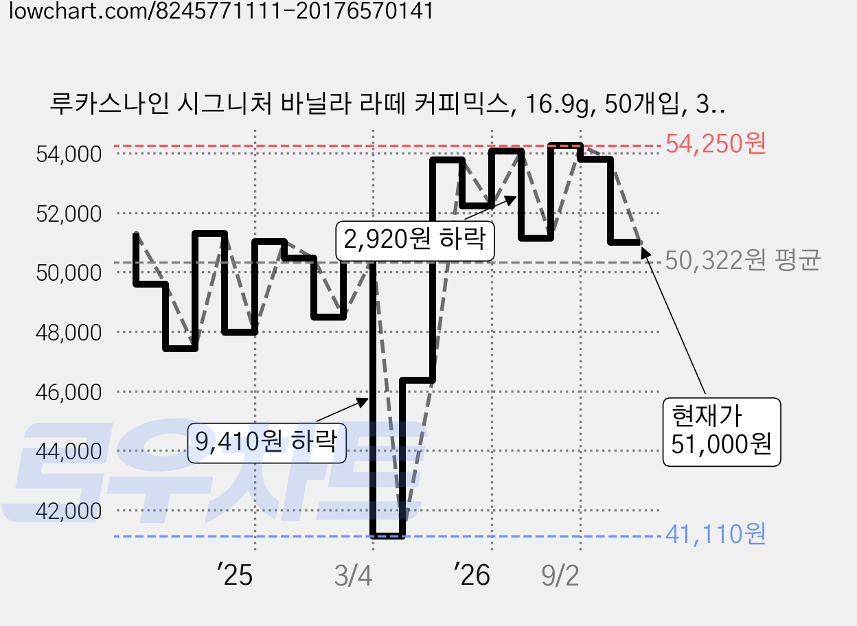 루카스나인 시그니처 바닐라 라떼 커피믹스, 16.9g, 50개입, 3개 가격 변동 차트, 현재가 51,000원, 관측 최저가 41,110원