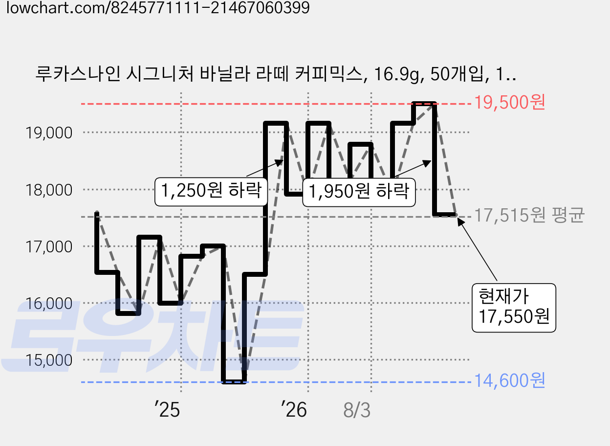 루카스나인 시그니처 바닐라 라떼 커피믹스, 16.9g, 50개입, 1개 가격 변동 차트, 현재가 17,550원, 관측 최저가 14,600원