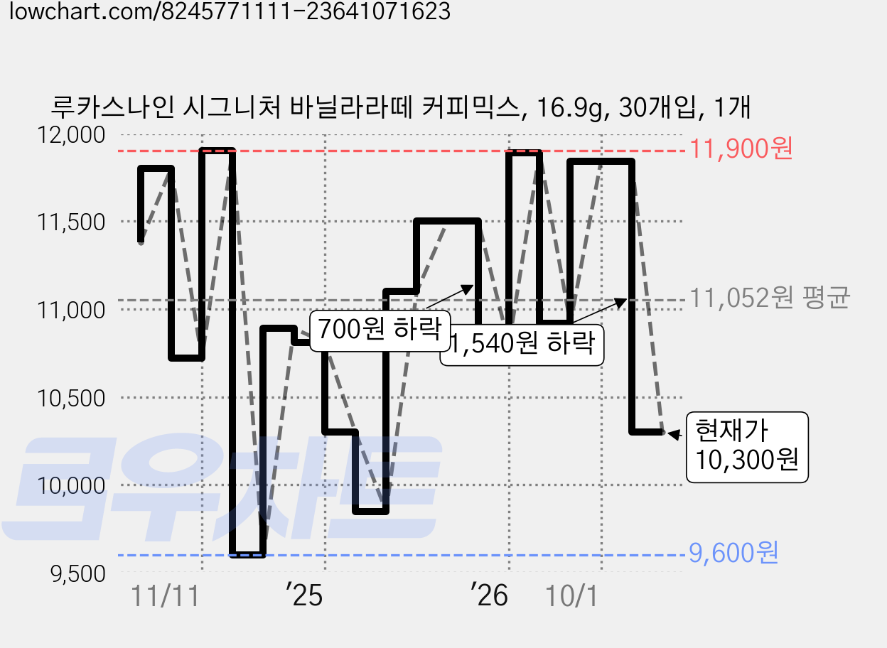 루카스나인 시그니처 바닐라라떼 커피믹스, 16.9g, 30개입, 1개 가격 변동 차트, 현재가 10,300원, 관측 최저가 9,400원