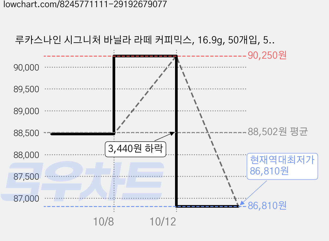 루카스나인 시그니처 바닐라 라떼 커피믹스, 16.9g, 50개입, 5개 가격 변동 차트, 현재가 86,810원, 역대최저가
