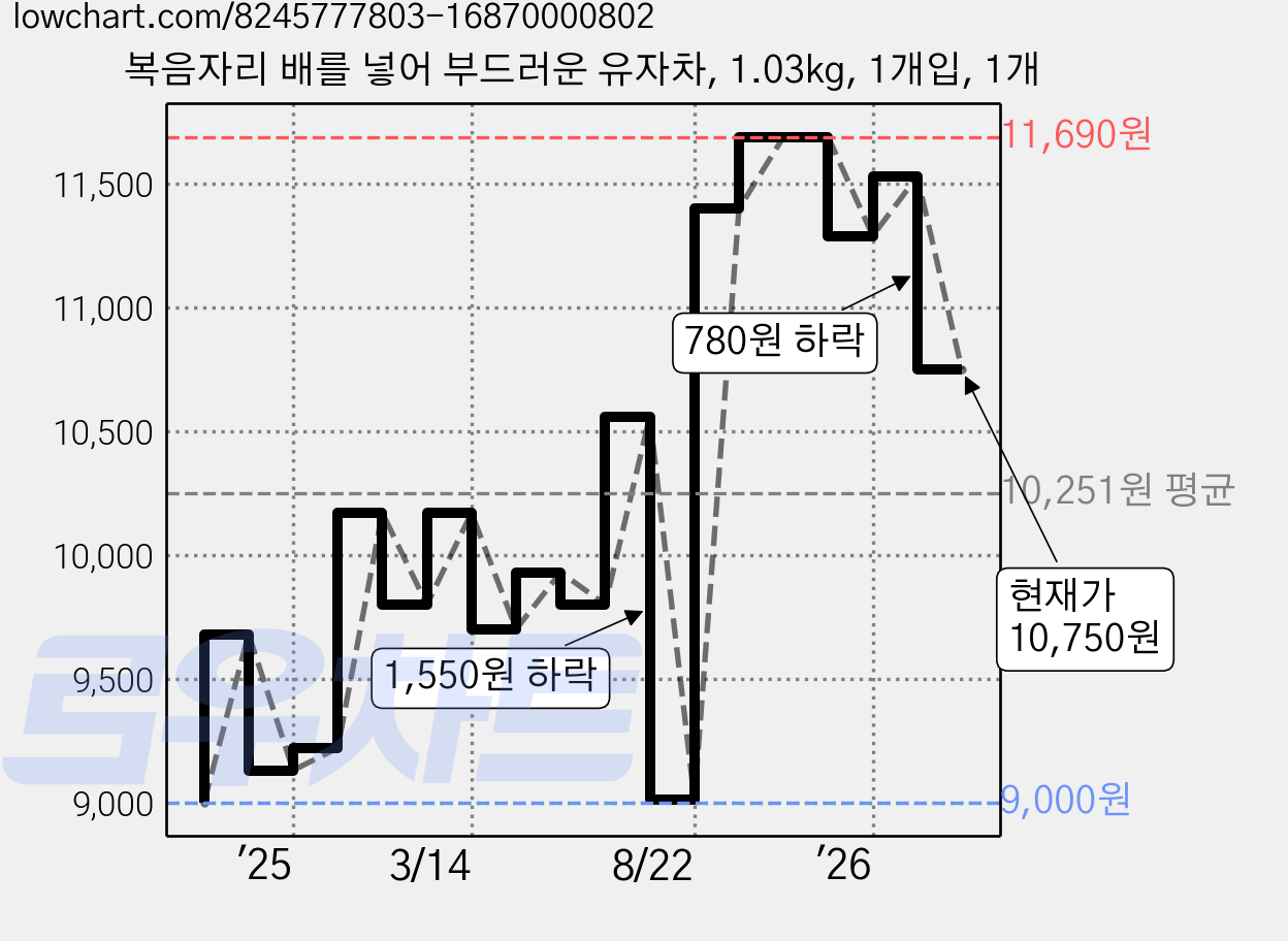 복음자리 배를 넣어 부드러운 유자차, 1.03kg, 1개입, 1개 가격 변동 차트, 현재가 10,750원, 관측 최저가 9,000원