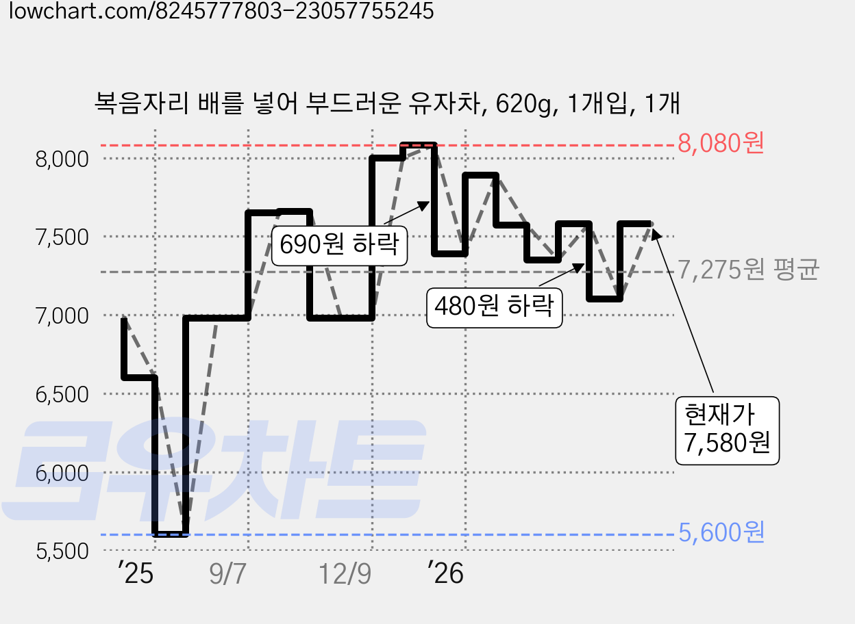 복음자리 배를 넣어 부드러운 유자차, 620g, 1개입, 1개 가격 변동 차트, 현재가 7,580원, 관측 최저가 5,600원