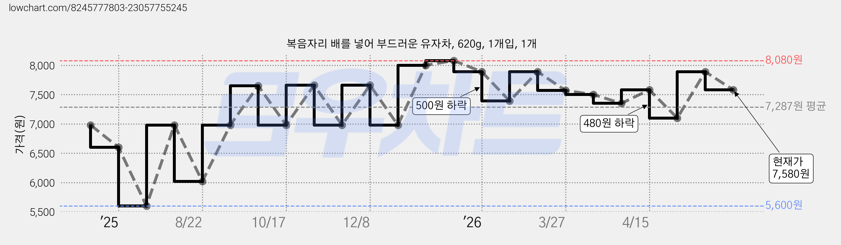 복음자리 배를 넣어 부드러운 유자차, 620g, 1개입, 1개 가격 변동 차트, 현재가 7,580원, 관측 최저가 5,600원