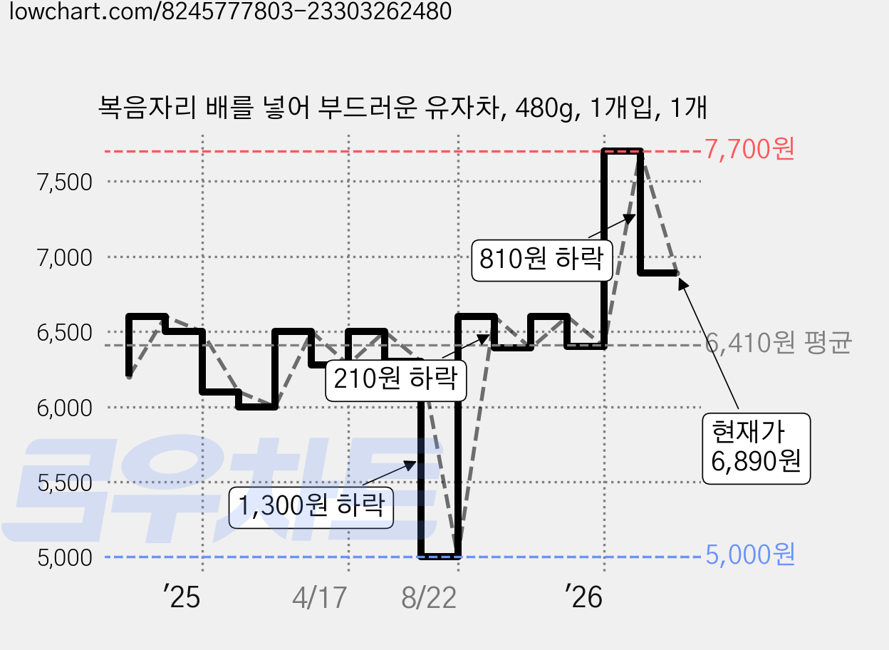 복음자리 배를 넣어 부드러운 유자차, 480g, 1개입, 1개 가격 변동 차트, 현재가 6,890원, 관측 최저가 5,000원