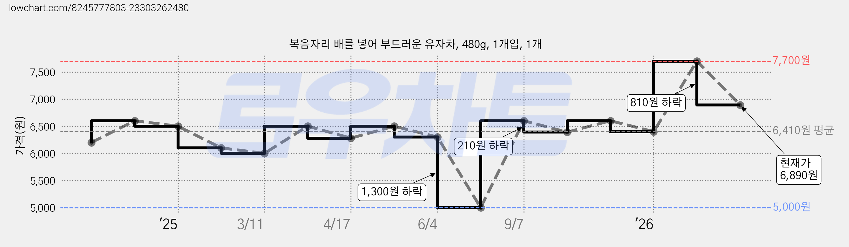 복음자리 배를 넣어 부드러운 유자차, 480g, 1개입, 1개 가격 변동 차트, 현재가 6,890원, 관측 최저가 5,000원