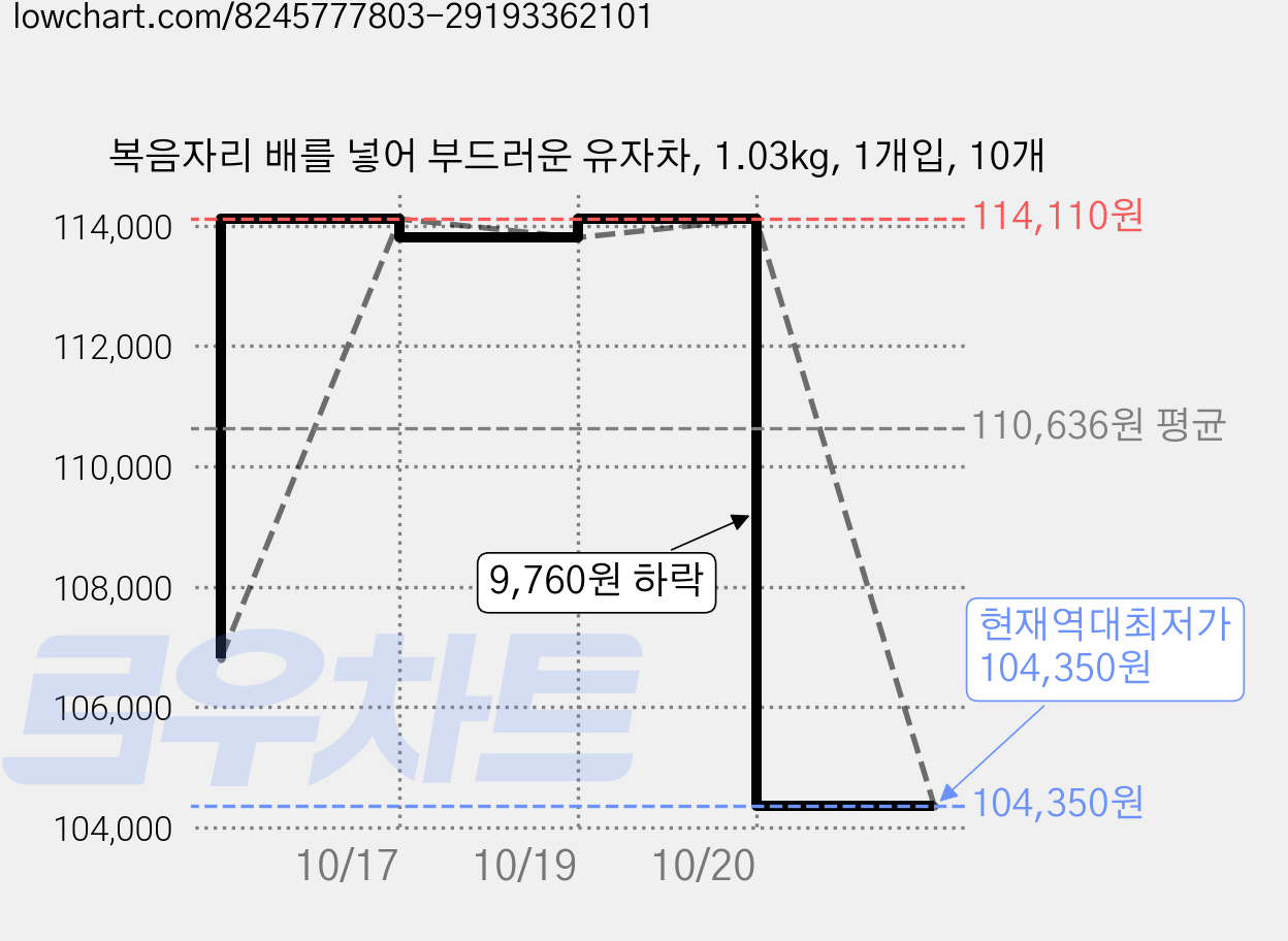 복음자리 배를 넣어 부드러운 유자차, 1.03kg, 1개입, 10개 가격 변동 차트, 현재가 104,350원, 역대최저가