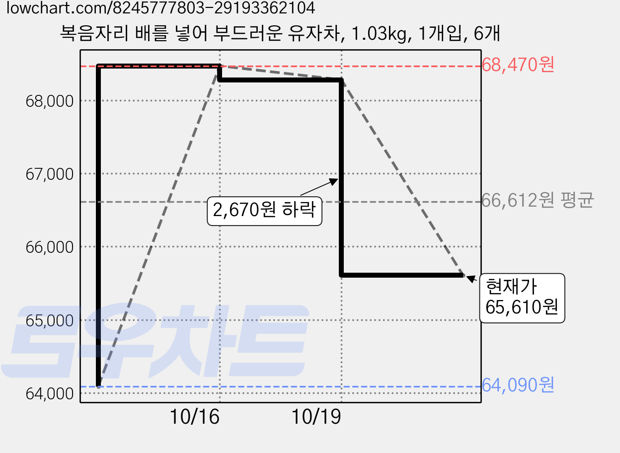 복음자리 배를 넣어 부드러운 유자차, 1.03kg, 1개입, 6개 가격 변동 차트, 현재가 65,610원, 관측 최저가 63,170원
