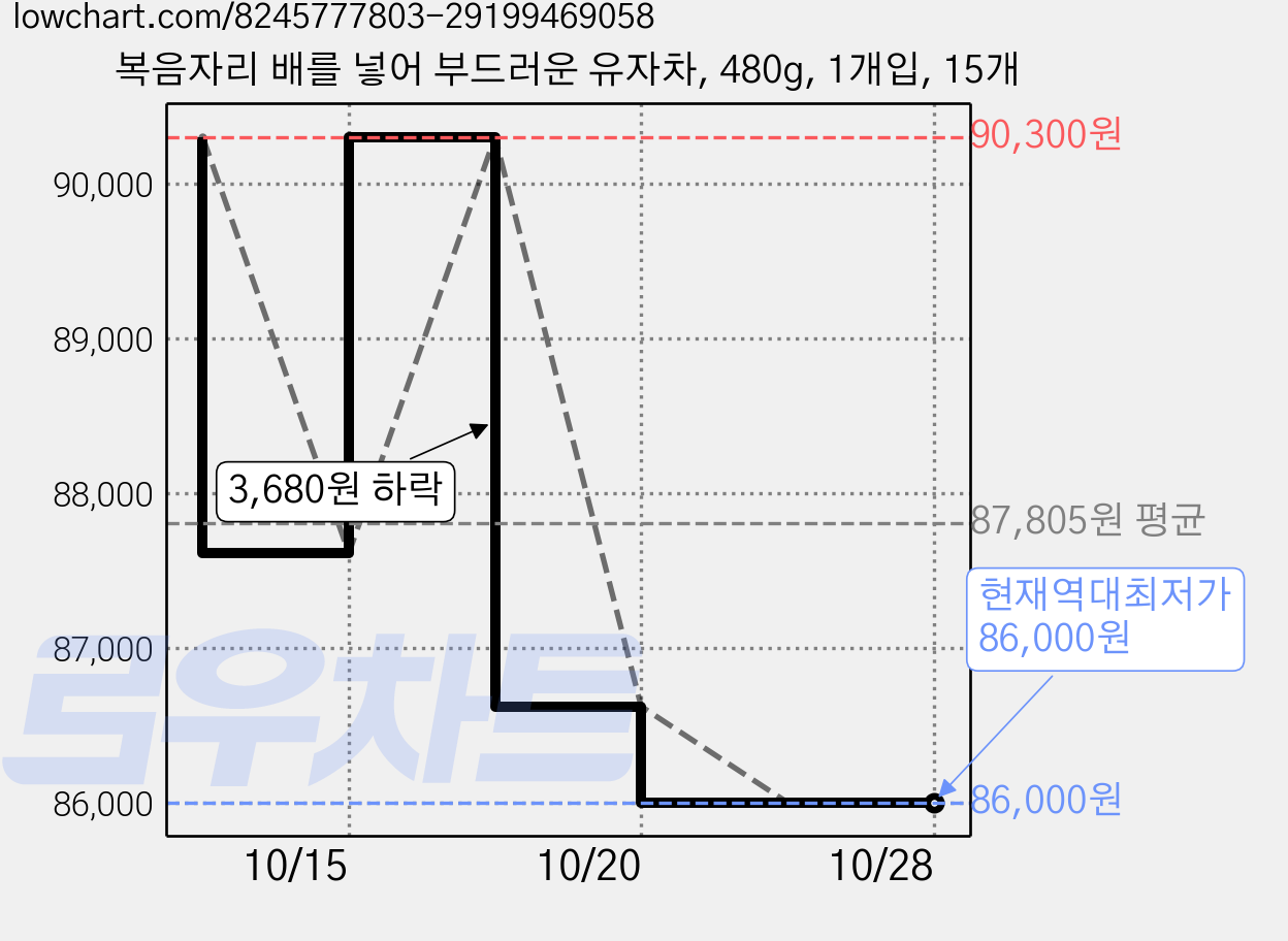 복음자리 배를 넣어 부드러운 유자차, 480g, 1개입, 15개 가격 변동 차트, 현재가 86,000원, 역대최저가