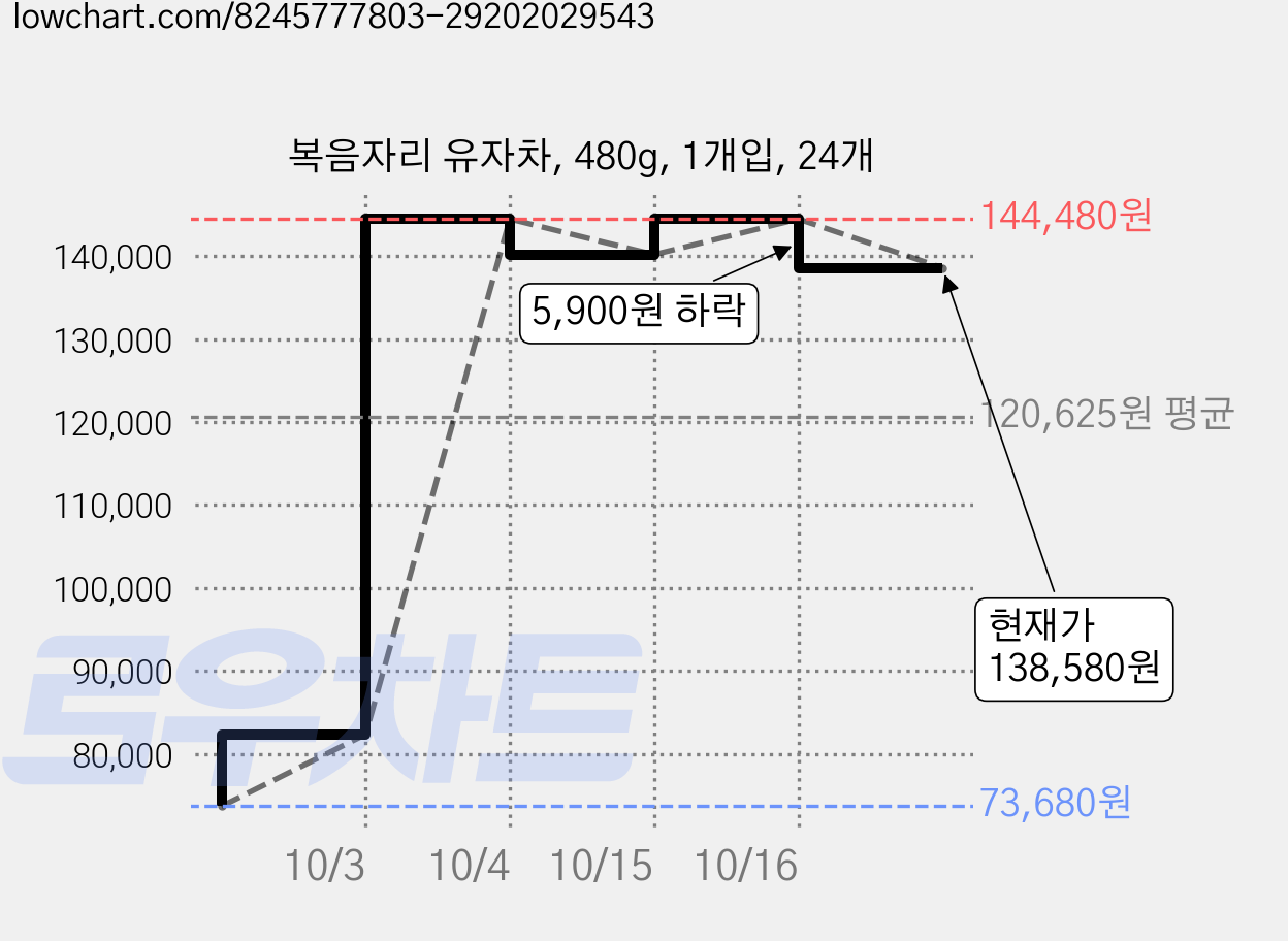 복음자리 유자차, 480g, 1개입, 24개 가격 변동 차트, 현재가 138,580원, 관측 최저가 73,680원