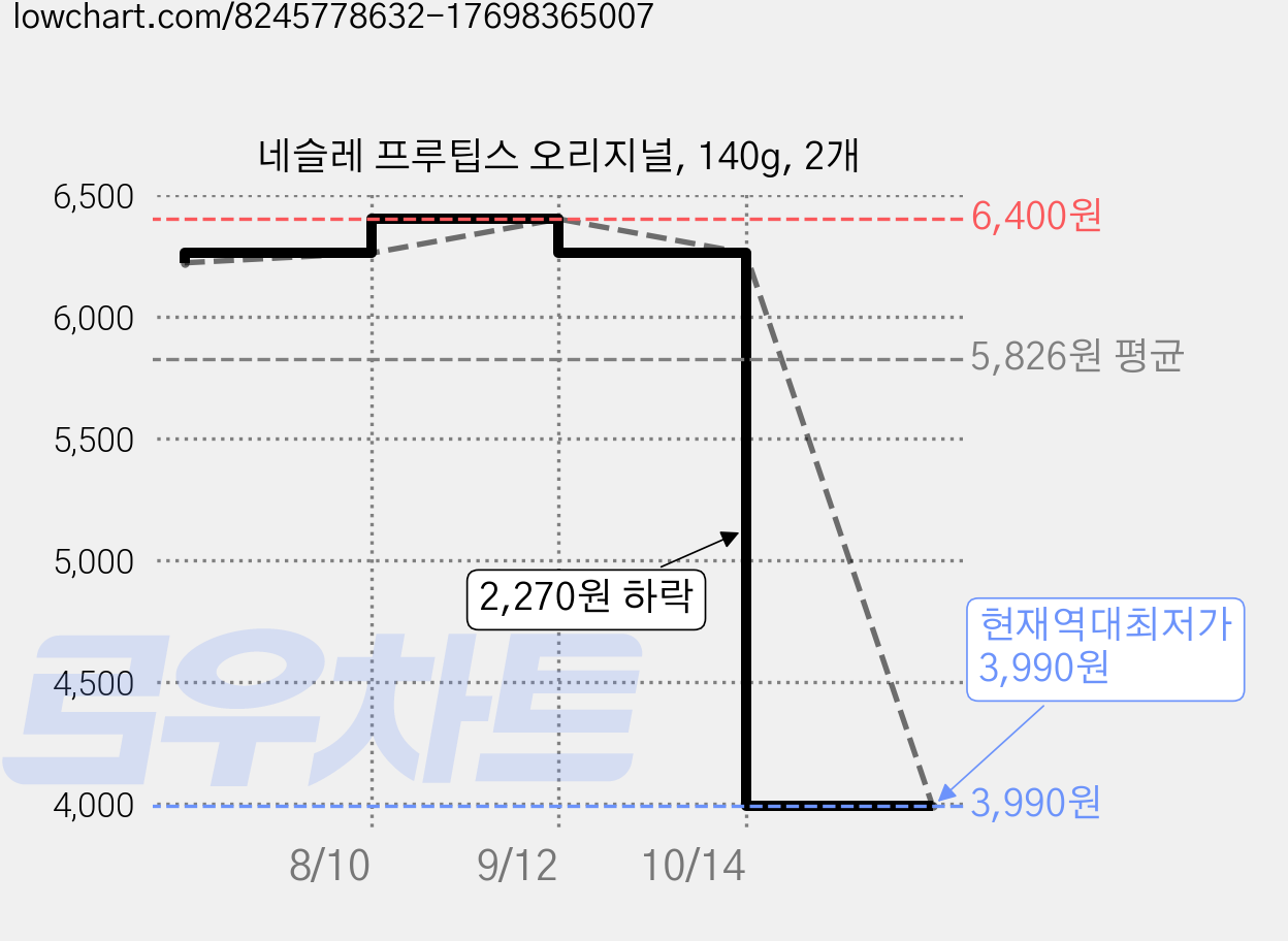 네슬레 프루팁스 오리지널, 140g, 2개 가격 변동 차트, 현재가 3,990원, 역대최저가