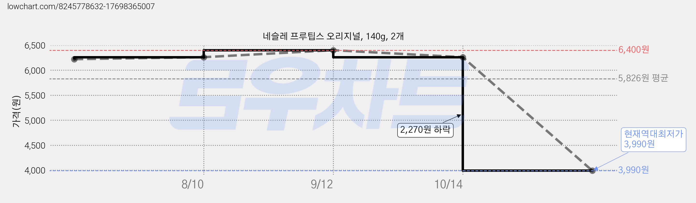 네슬레 프루팁스 오리지널, 140g, 2개 가격 변동 차트, 현재가 3,990원, 역대최저가