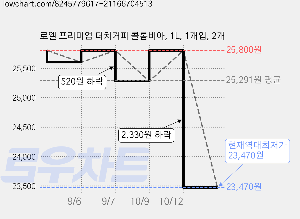 로엘 프리미엄 더치커피 콜롬비아, 1L, 1개입, 2개 가격 변동 차트, 현재가 23,470원, 역대최저가