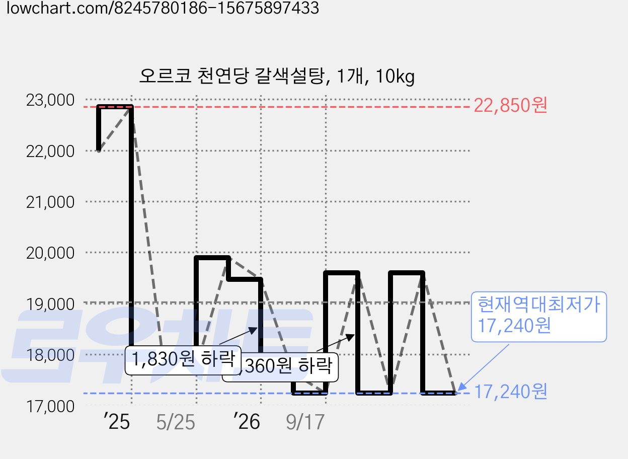 오르코 천연당 갈색설탕, 1개, 10kg 가격 변동 차트, 현재가 17,240원, 역대최저가