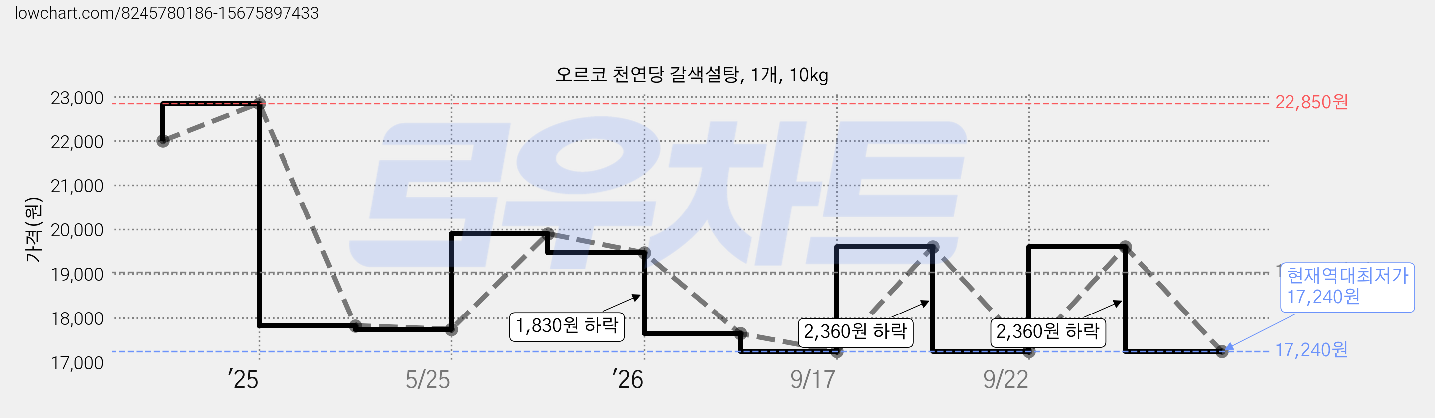 오르코 천연당 갈색설탕, 1개, 10kg 가격 변동 차트, 현재가 17,240원, 역대최저가
