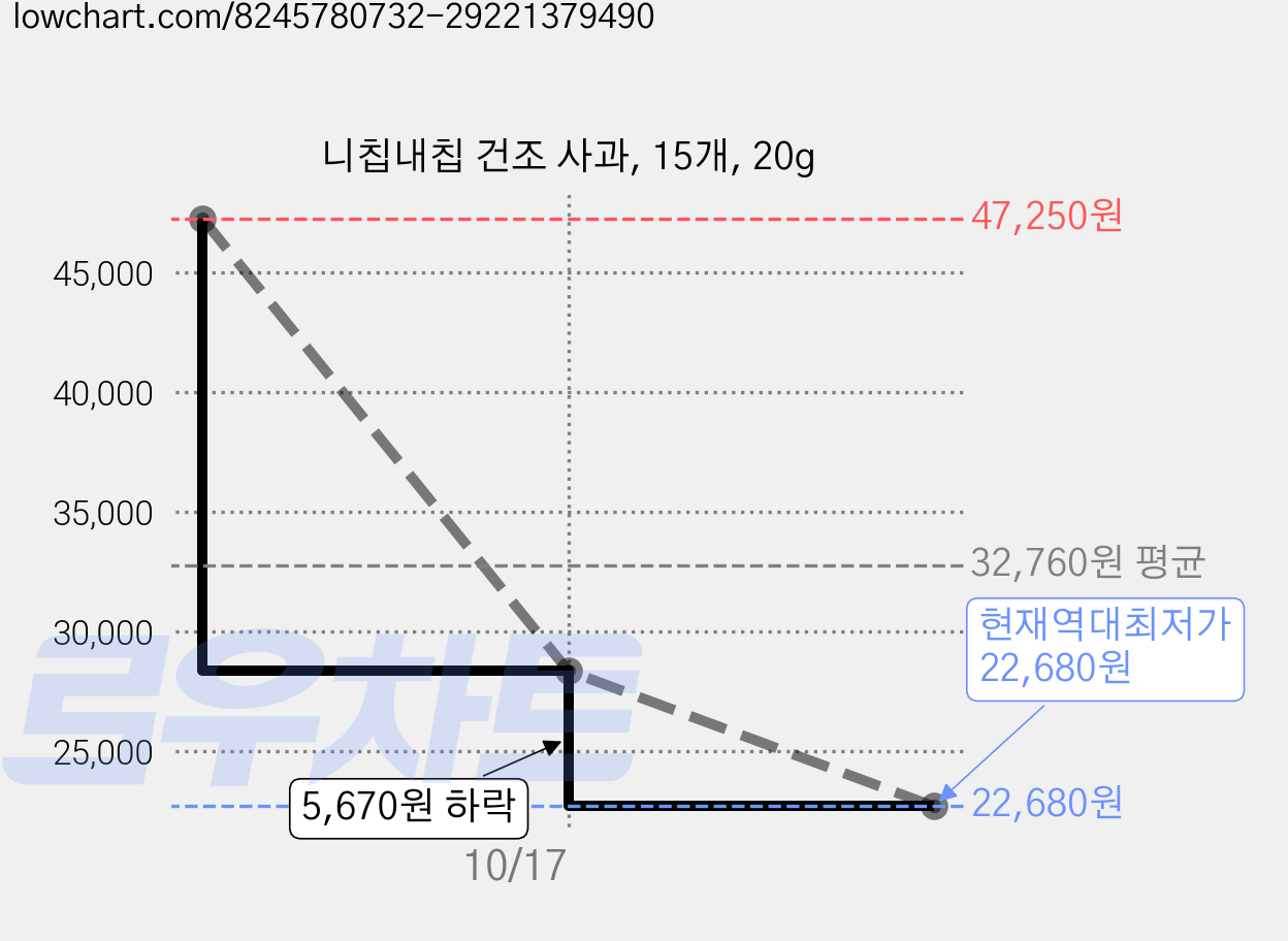 니칩내칩 건조 사과, 15개, 20g 가격 변동 차트, 현재가 22,680원, 역대최저가