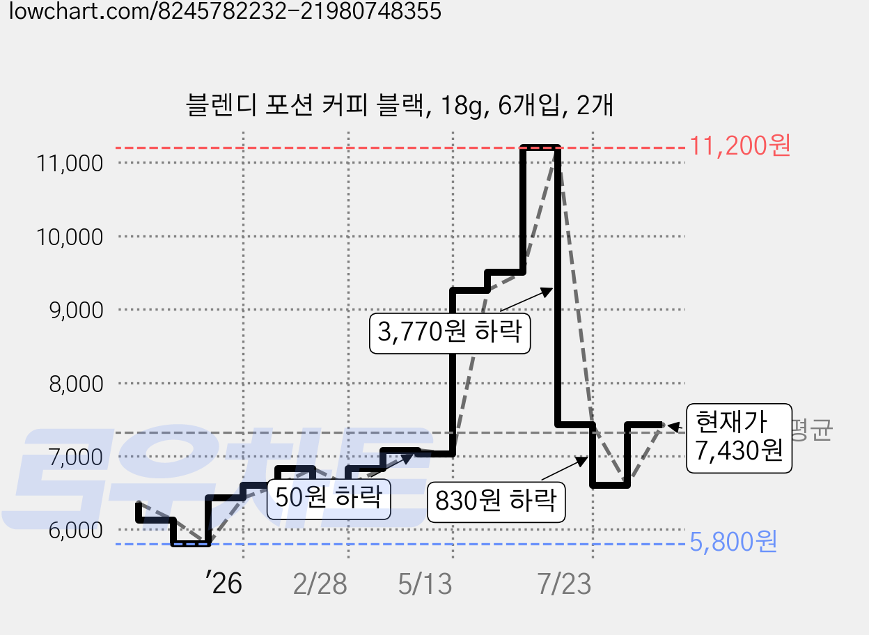 블렌디 포션 커피 블랙, 18g, 6개입, 2개 가격 변동 차트, 현재가 7,430원, 관측 최저가 5,800원