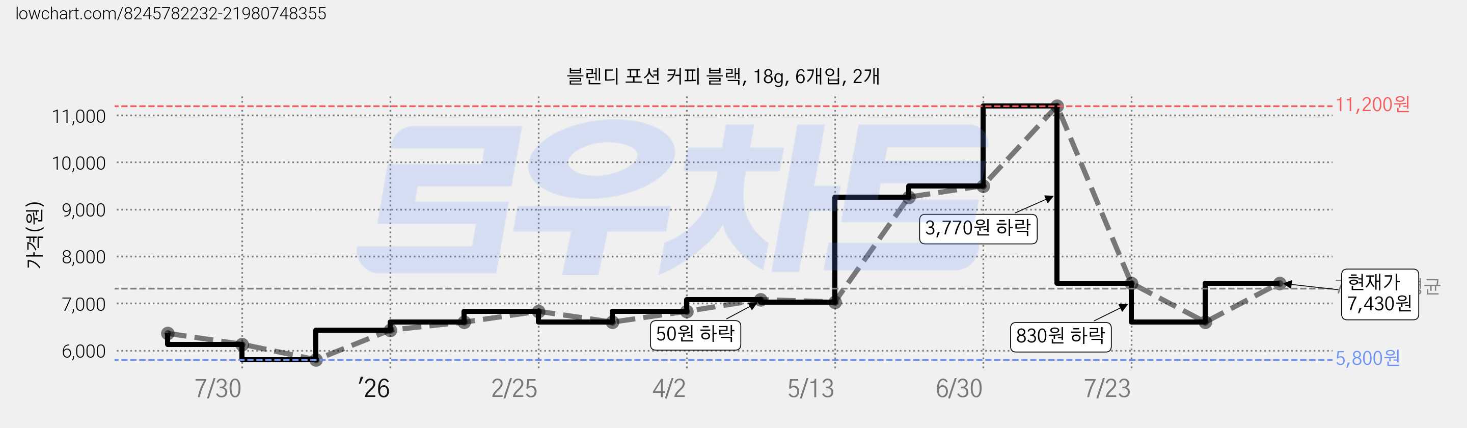 블렌디 포션 커피 블랙, 18g, 6개입, 2개 가격 변동 차트, 현재가 7,430원, 관측 최저가 5,800원