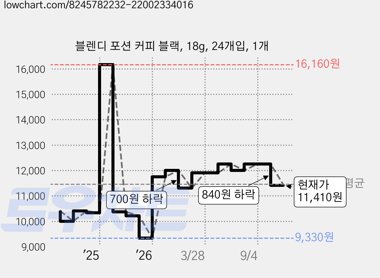 블렌디 포션 커피 블랙, 18g, 24개입, 1개 가격 변동 차트, 현재가 11,410원, 관측 최저가 9,330원